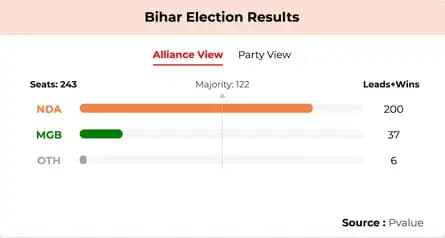 Bihar Election Results 2025 LIVE: The BJP is now the biggest party. Is the NDA about to make a historic comeback?