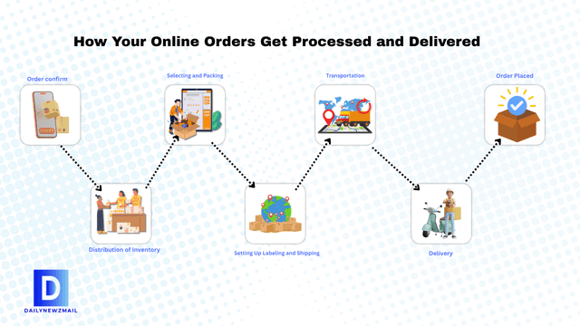 How Your Online Purchases Are Actually Processed and Delivered to Your Home.